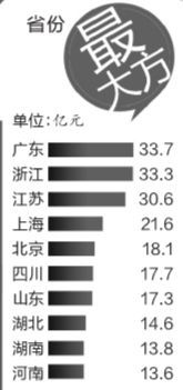 双11大数据揭秘 北京人最爱买珠宝，粤沪网购实力最强